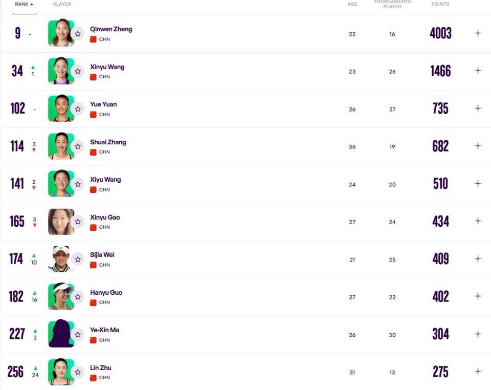 来到第, 男子方面, 郑钦文第