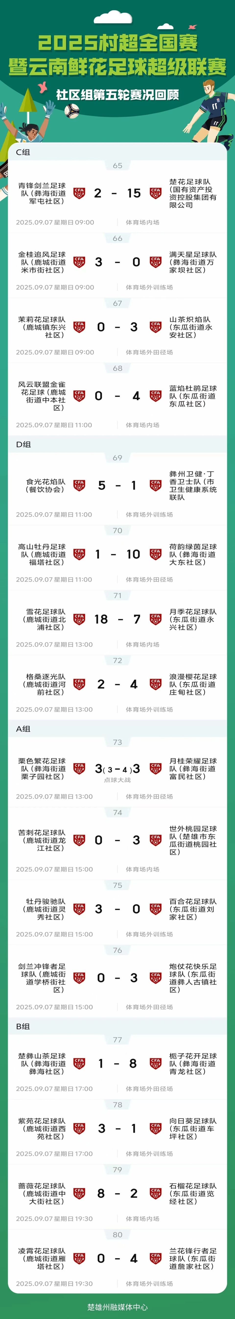 各队纷纷解, 又一轮楚雄 各队纷纷解, 又一轮楚雄