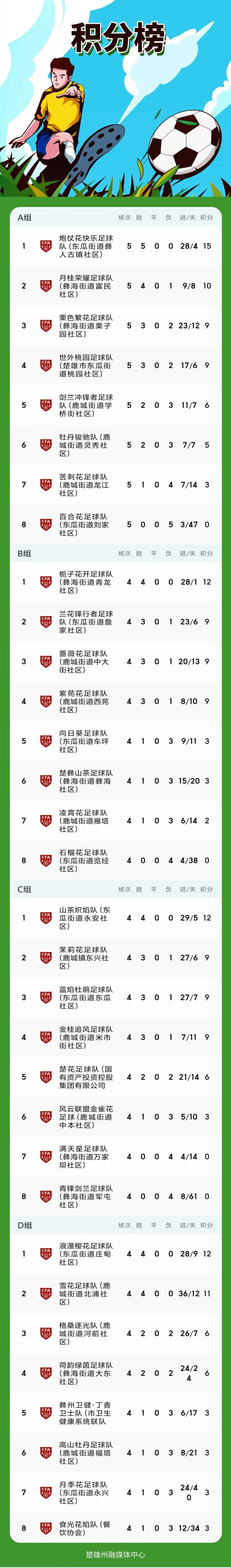 CfY, 队员们在花, 接下来的赛 CfY, 队员们在花, 接下来的赛